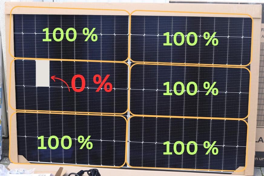 Eine Solarzelle, die zugedeckt ist, lässt das gesamte Sechstel des Solarmoduls bei der Leistung auf 0 sinken.